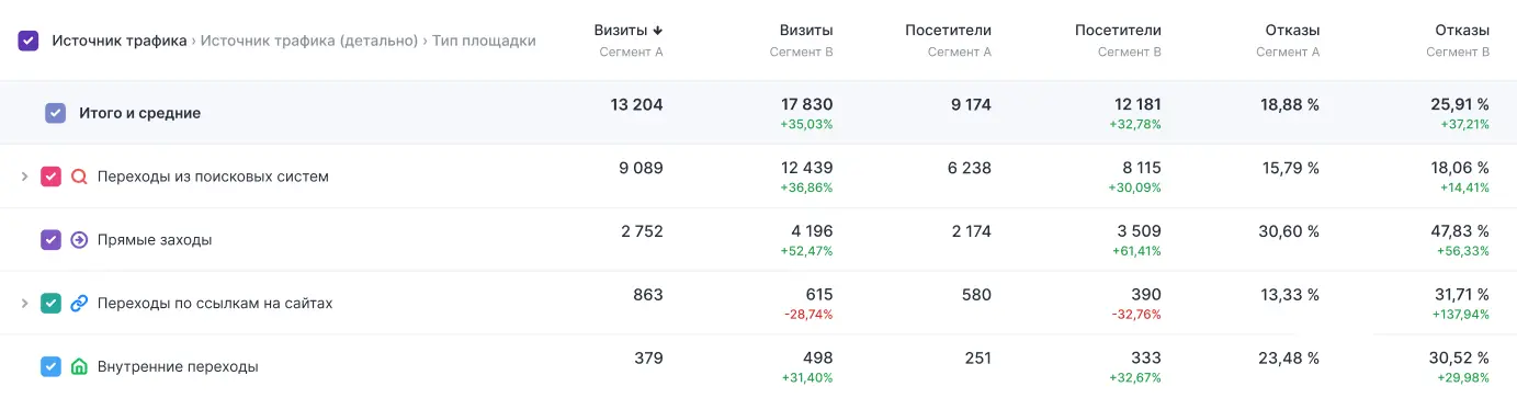 Яндекс.Метрика — сравнение визитов из поиска за июль 2025 и январь 2026