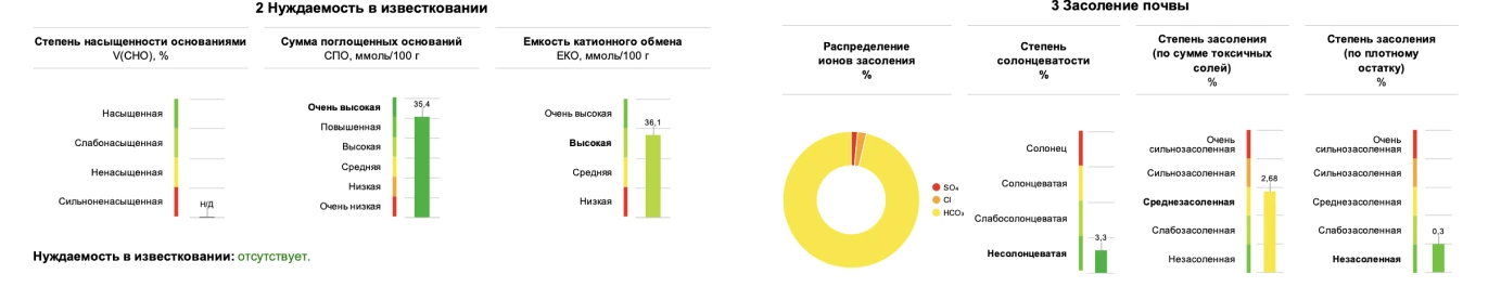 Выдержка из отчета об агрохимическом исследовании